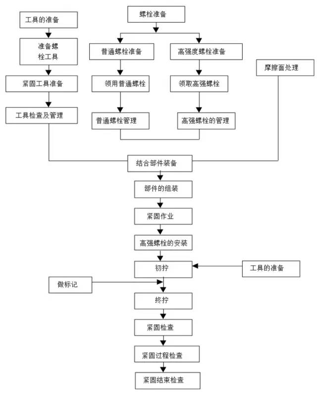 框架钢结构十大安装要点