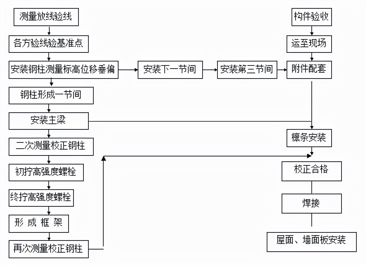 框架钢结构十大安装要点